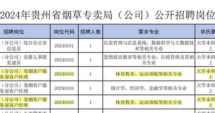 贵州一地烟草局招聘客户经理专业限制为体育相关专业，回应：过程完全合规，