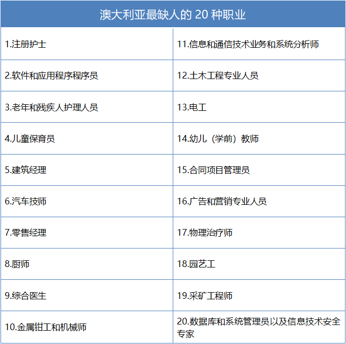 增加30万个免费tafe名额！澳大利亚公布最缺人的20种技术职业