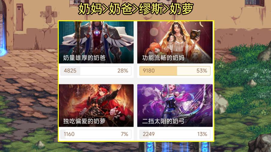 dnf：4奶巴卡尔受欢迎度曝光！第1毫无争议，缪斯让人很意外