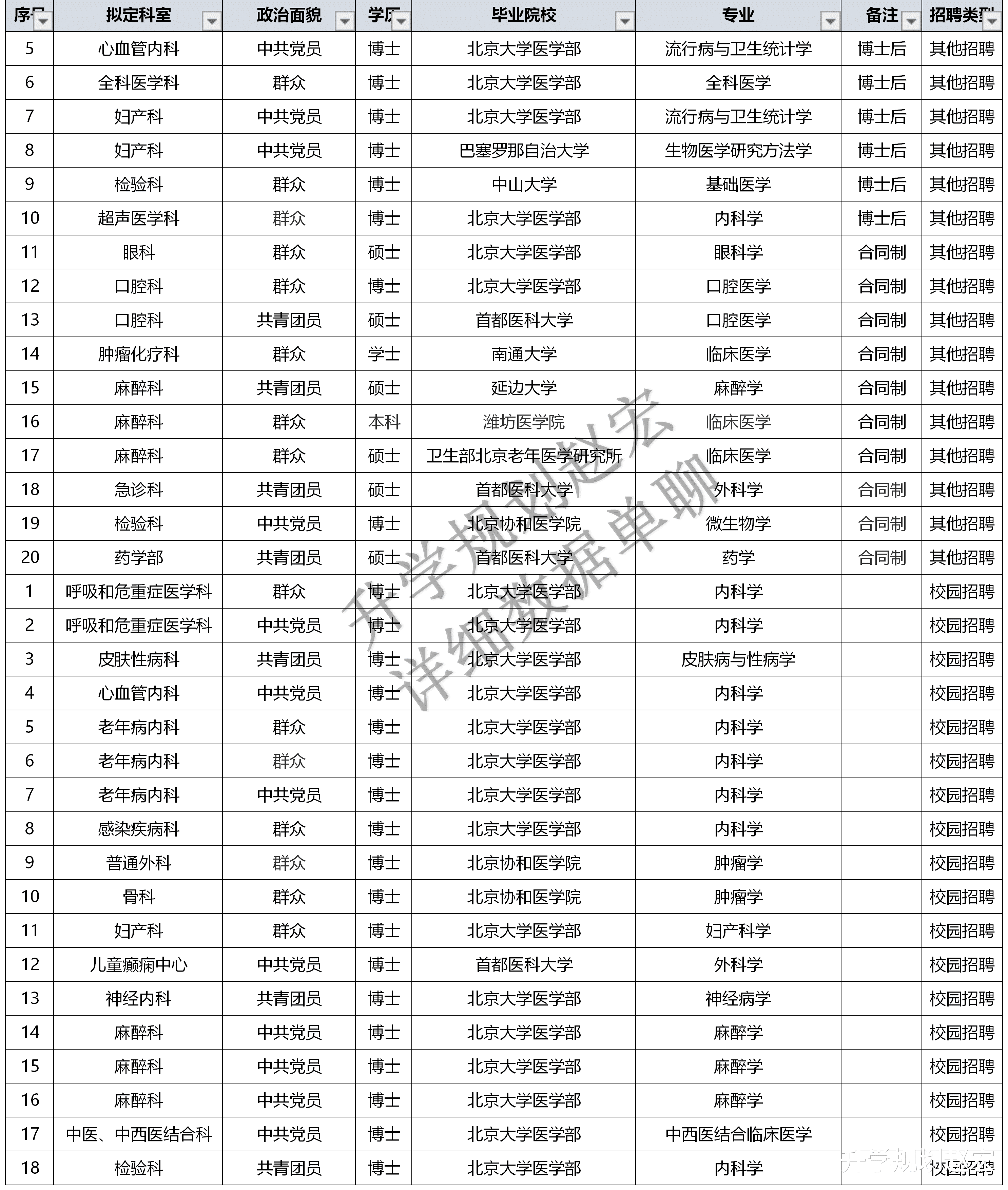 北京大学第一医院2023招聘录用134人，北大医学部38人，博士50人